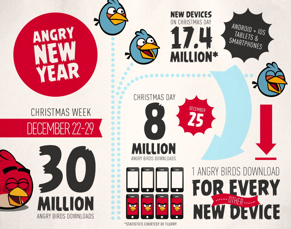 Angry Birds Franchise Earns 30 Million Downloads During Christmas